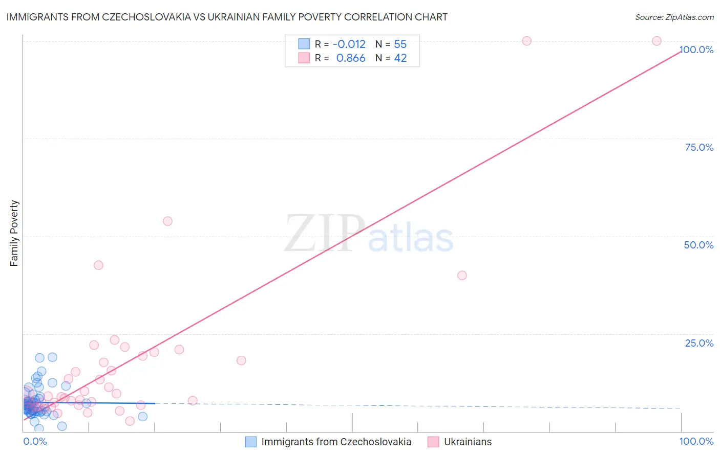 Immigrants from Czechoslovakia vs Ukrainian Family Poverty