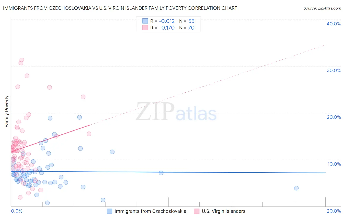 Immigrants from Czechoslovakia vs U.S. Virgin Islander Family Poverty