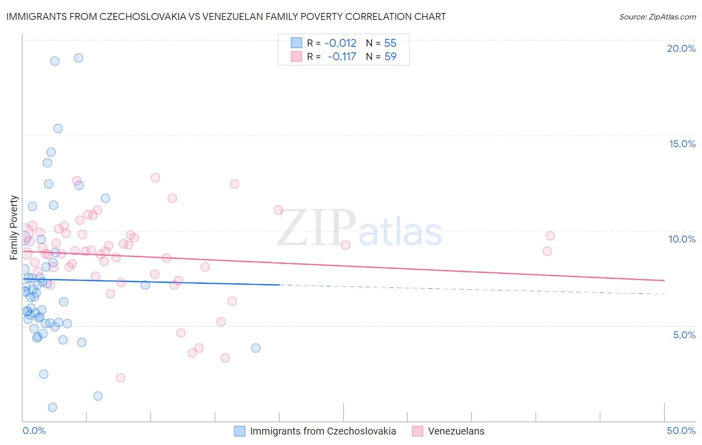 Immigrants from Czechoslovakia vs Venezuelan Family Poverty