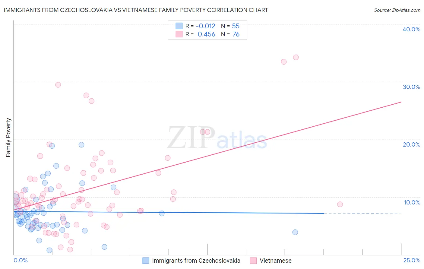 Immigrants from Czechoslovakia vs Vietnamese Family Poverty