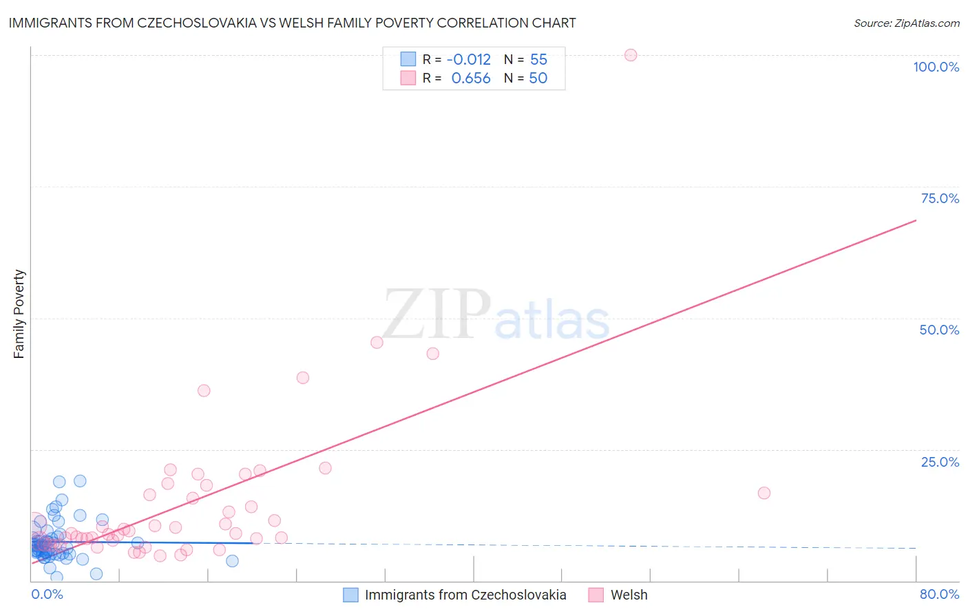 Immigrants from Czechoslovakia vs Welsh Family Poverty