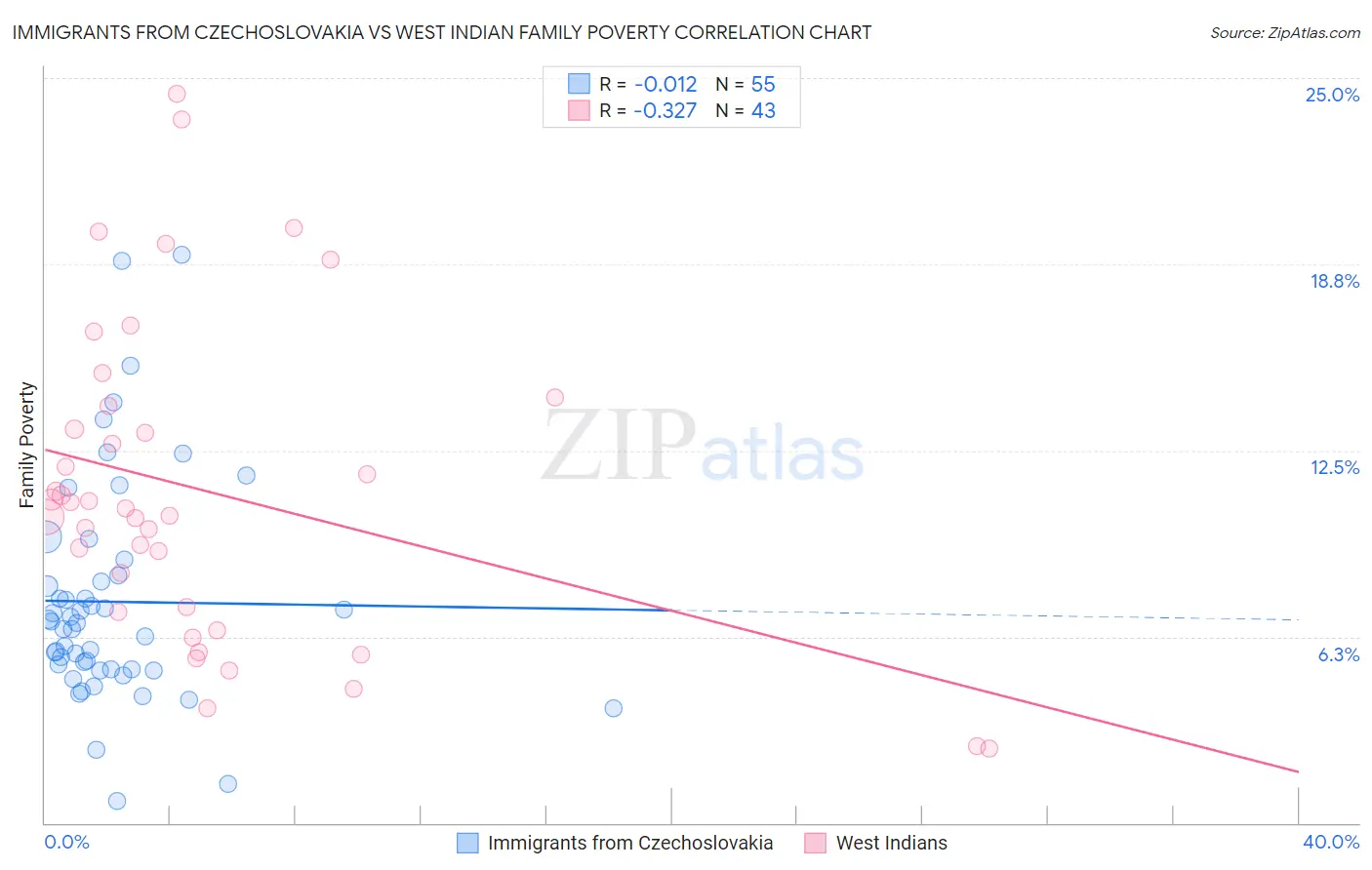Immigrants from Czechoslovakia vs West Indian Family Poverty