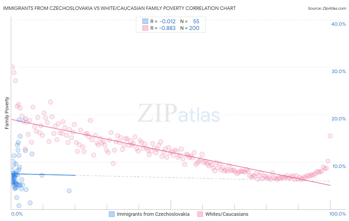 Immigrants from Czechoslovakia vs White/Caucasian Family Poverty