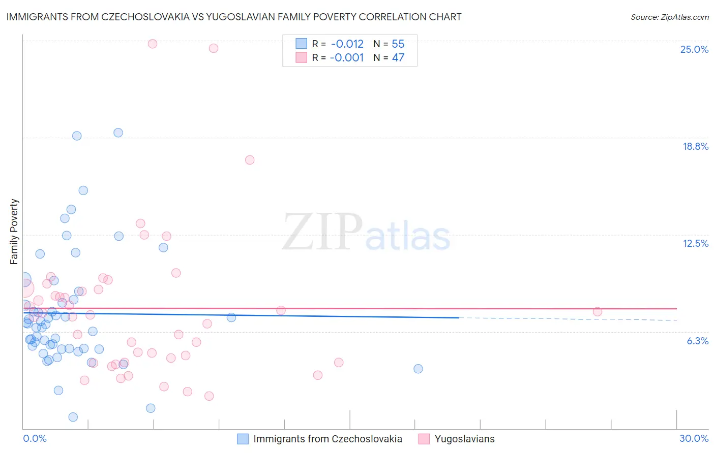 Immigrants from Czechoslovakia vs Yugoslavian Family Poverty