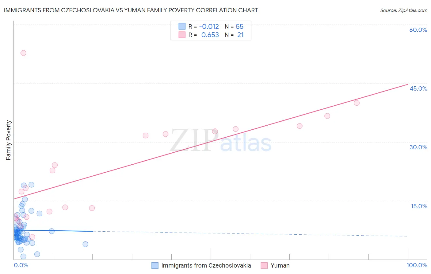 Immigrants from Czechoslovakia vs Yuman Family Poverty