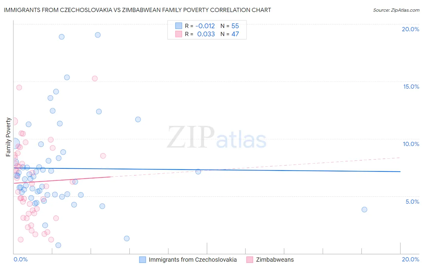 Immigrants from Czechoslovakia vs Zimbabwean Family Poverty