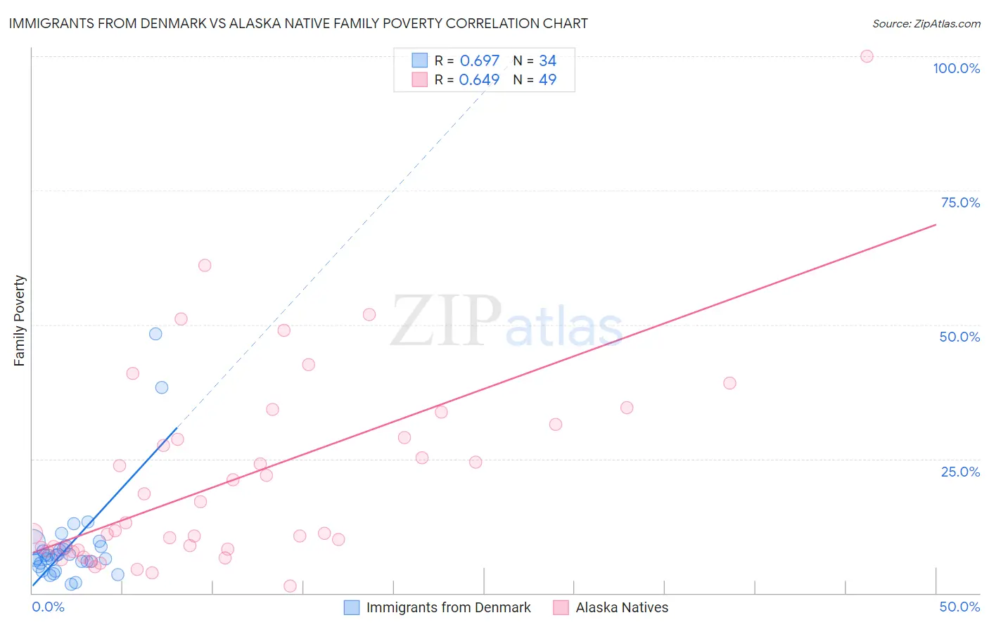 Immigrants from Denmark vs Alaska Native Family Poverty