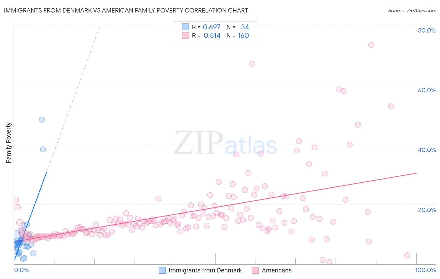 Immigrants from Denmark vs American Family Poverty
