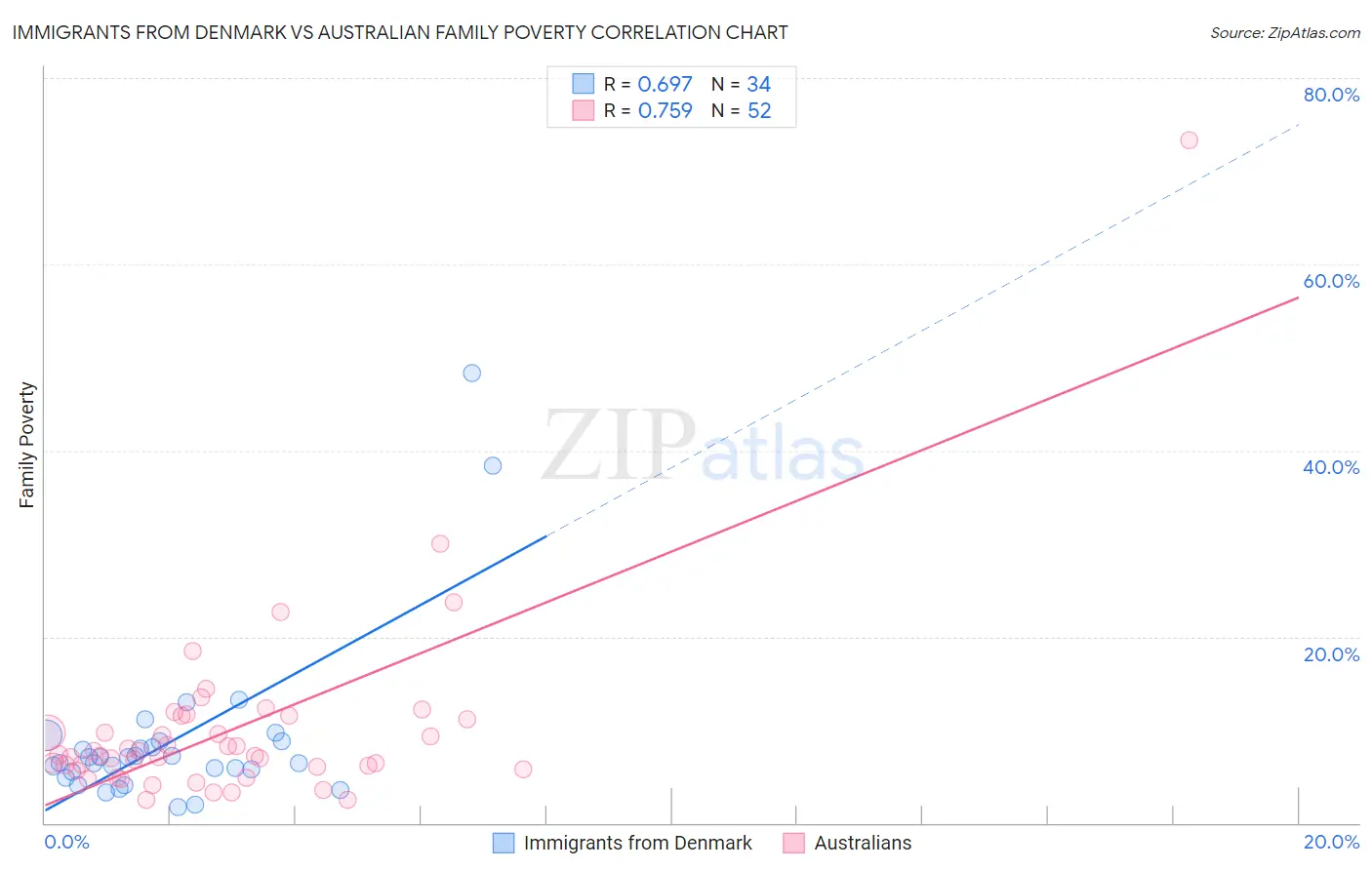Immigrants from Denmark vs Australian Family Poverty