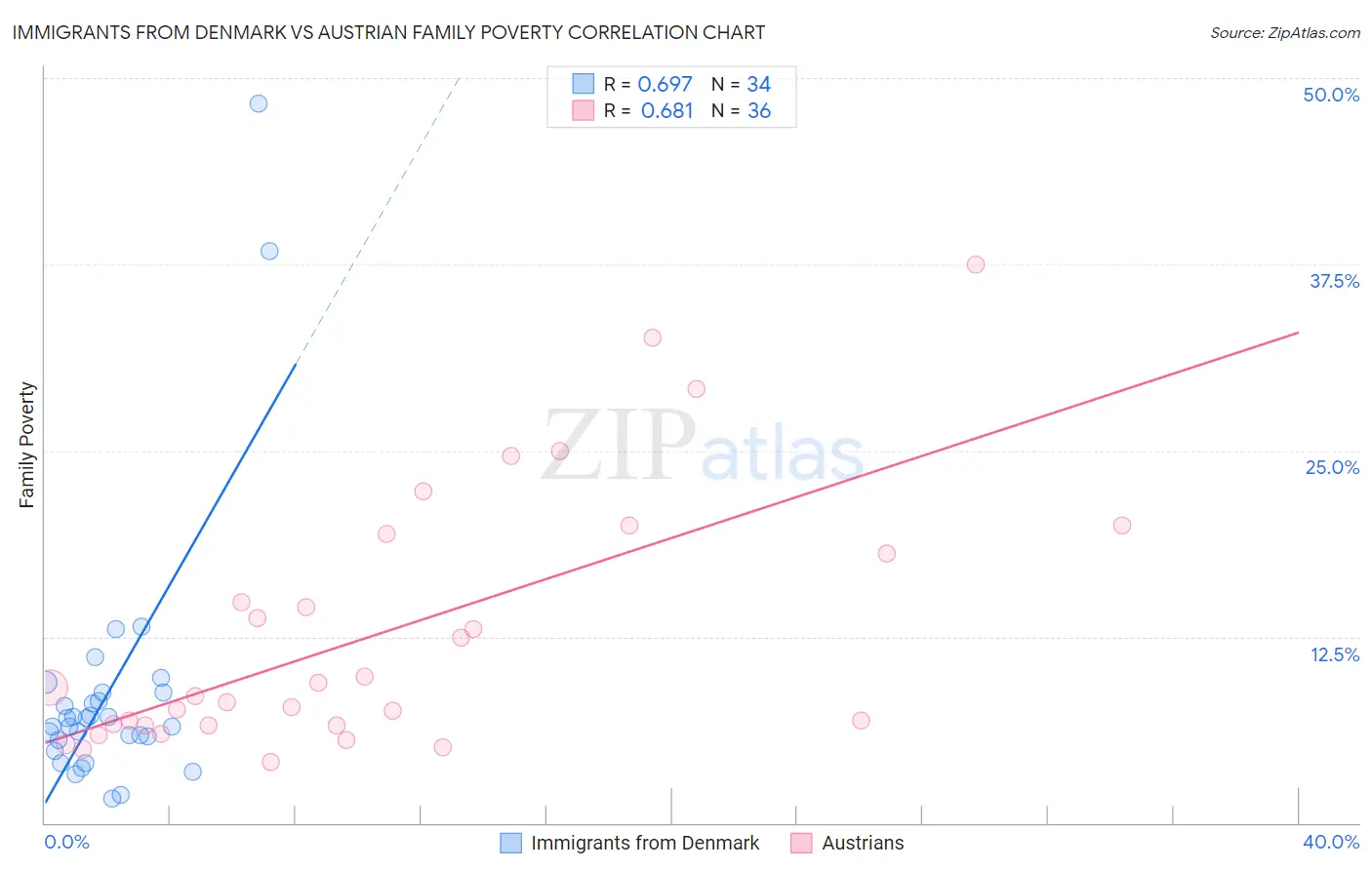 Immigrants from Denmark vs Austrian Family Poverty