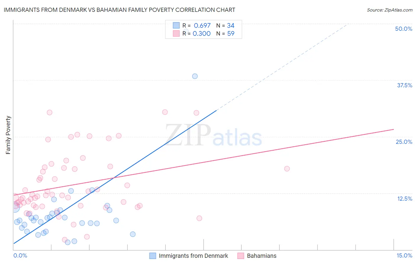 Immigrants from Denmark vs Bahamian Family Poverty