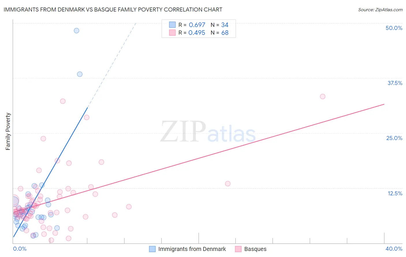 Immigrants from Denmark vs Basque Family Poverty