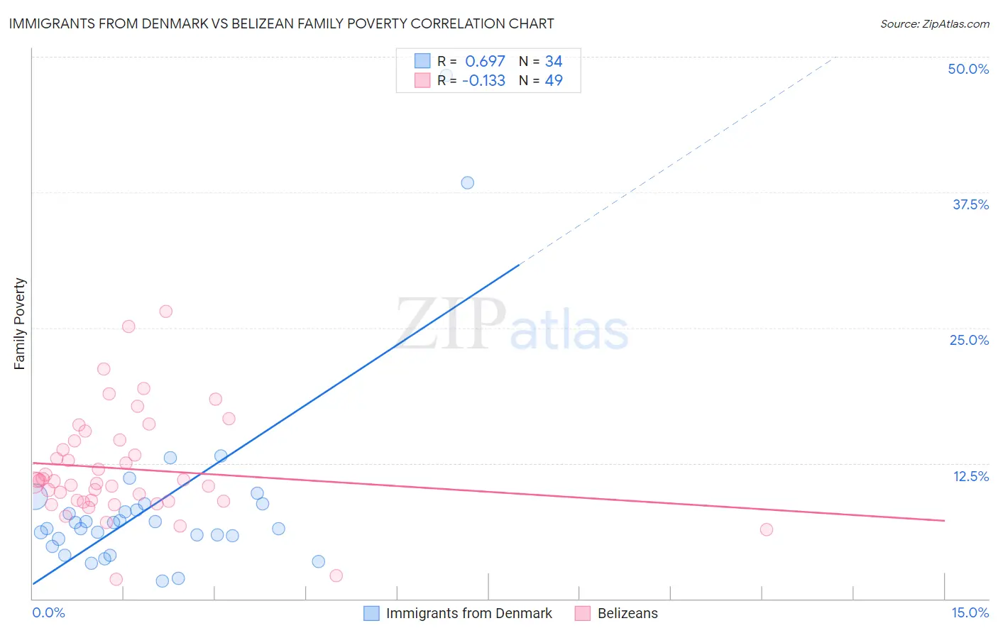 Immigrants from Denmark vs Belizean Family Poverty
