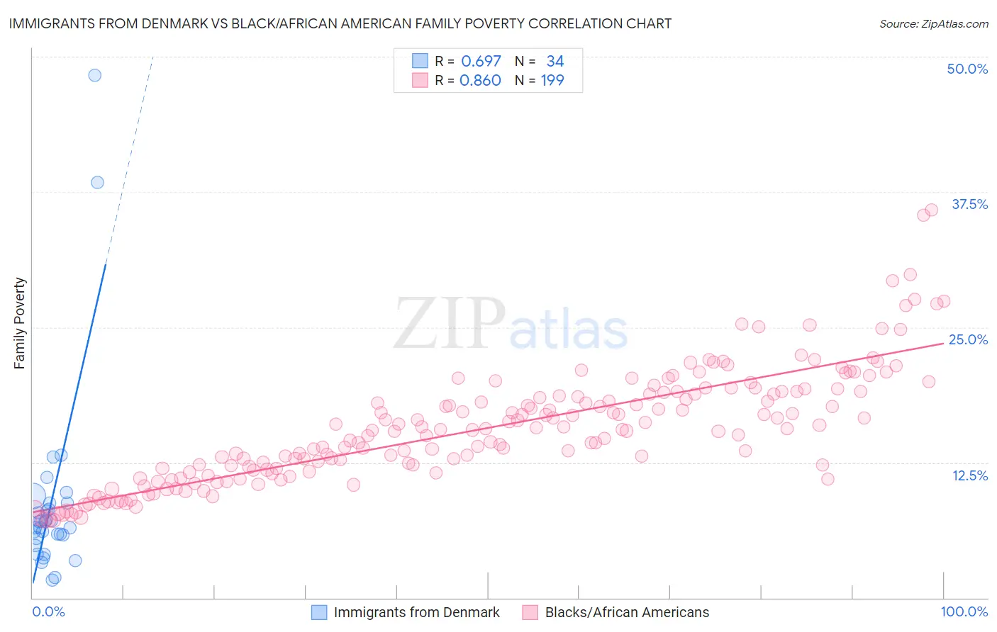 Immigrants from Denmark vs Black/African American Family Poverty