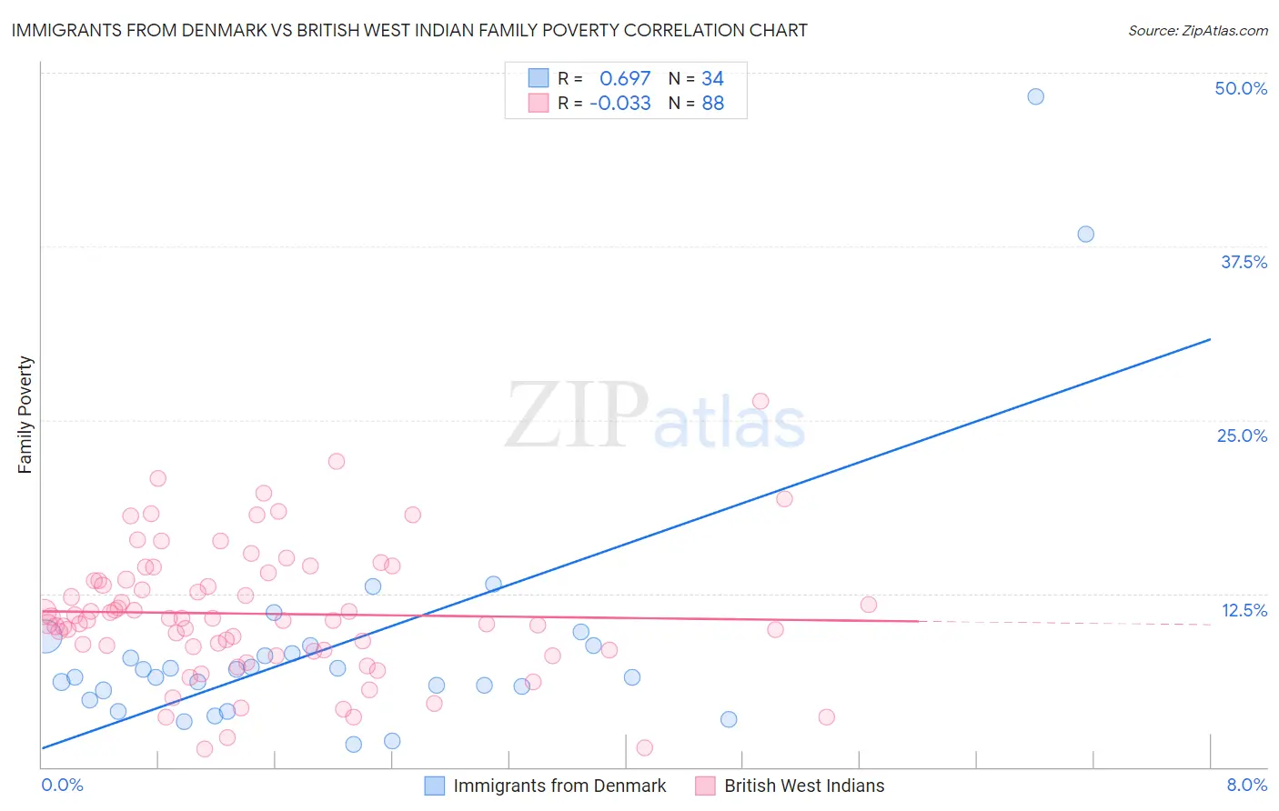 Immigrants from Denmark vs British West Indian Family Poverty