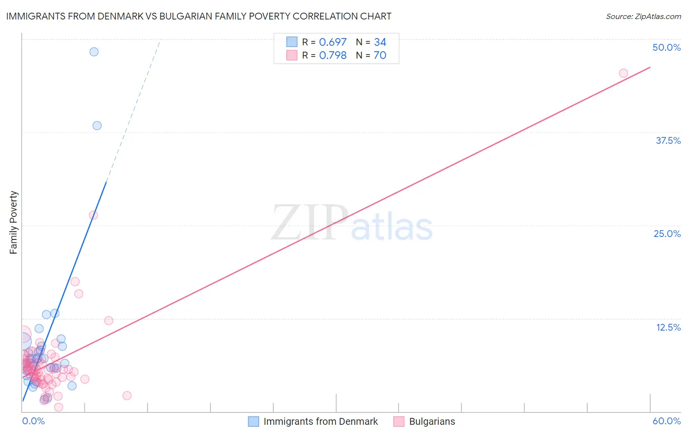 Immigrants from Denmark vs Bulgarian Family Poverty