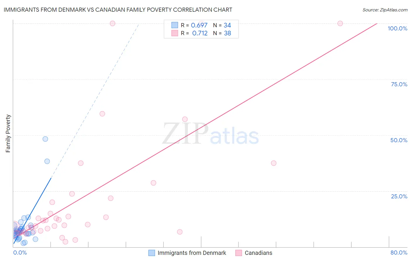 Immigrants from Denmark vs Canadian Family Poverty