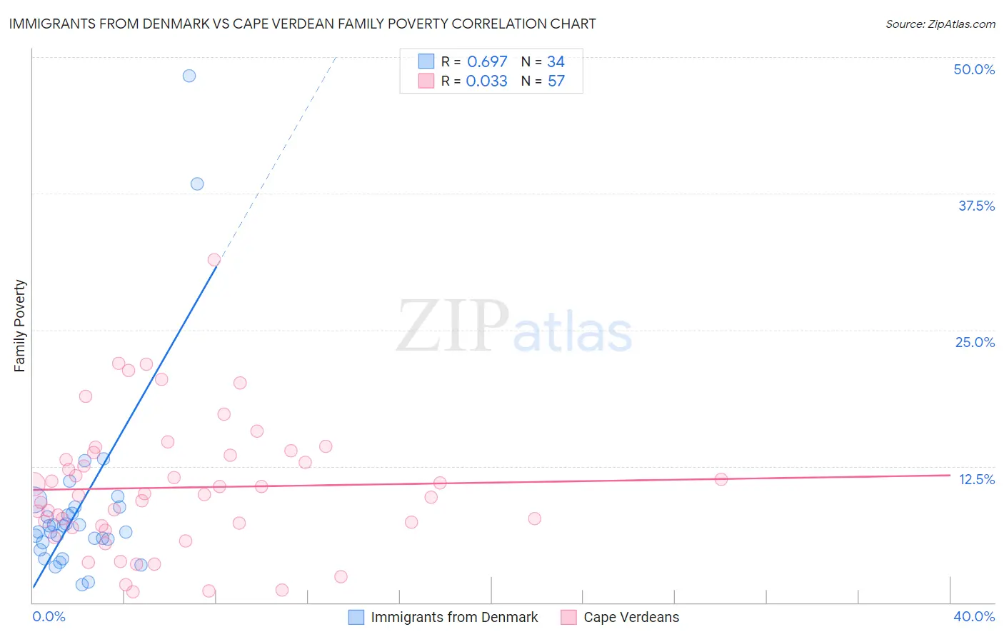 Immigrants from Denmark vs Cape Verdean Family Poverty