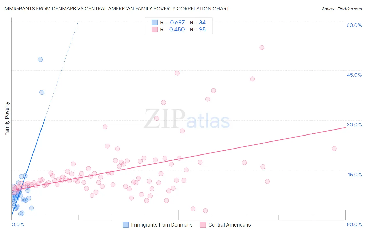 Immigrants from Denmark vs Central American Family Poverty