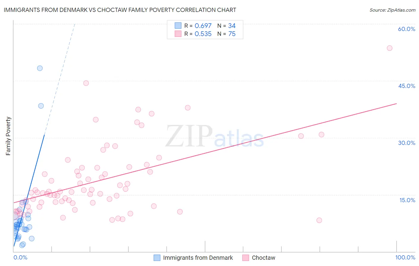 Immigrants from Denmark vs Choctaw Family Poverty