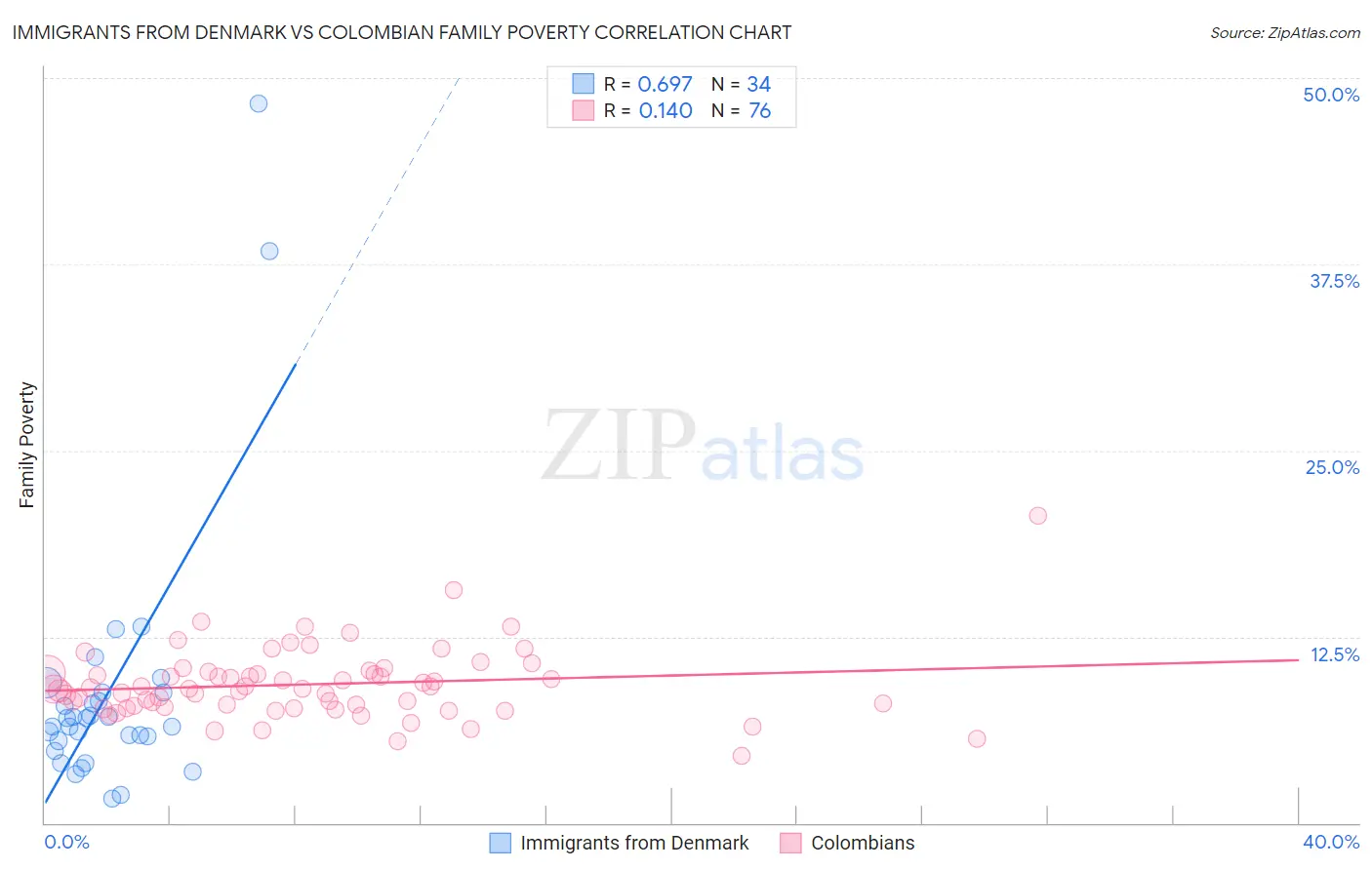 Immigrants from Denmark vs Colombian Family Poverty
