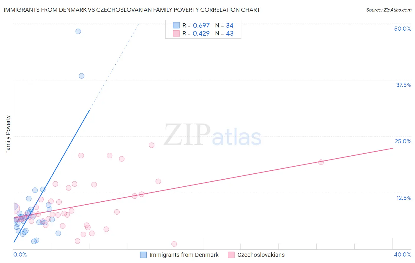 Immigrants from Denmark vs Czechoslovakian Family Poverty