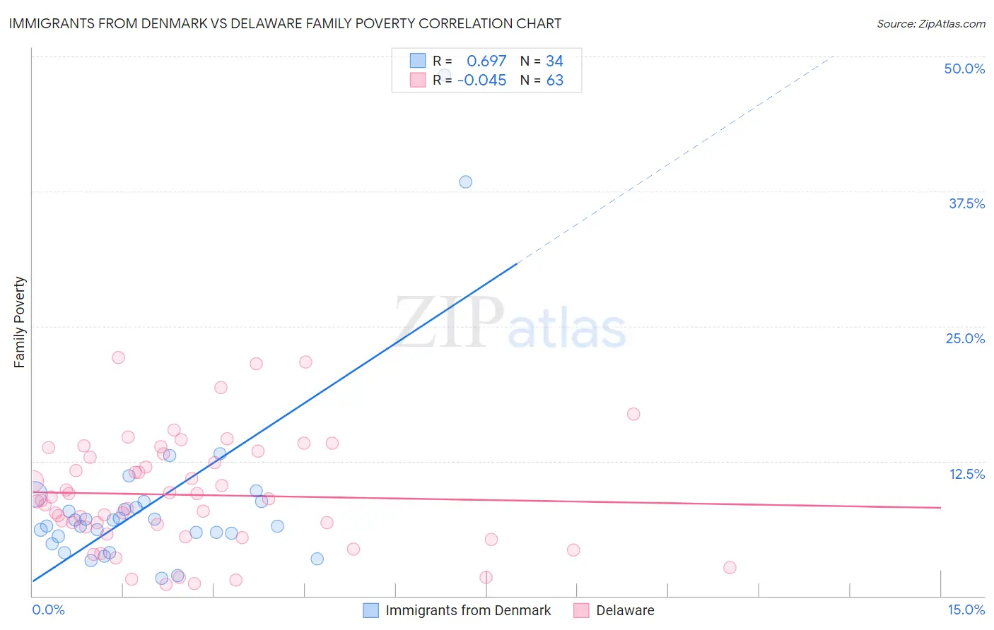 Immigrants from Denmark vs Delaware Family Poverty