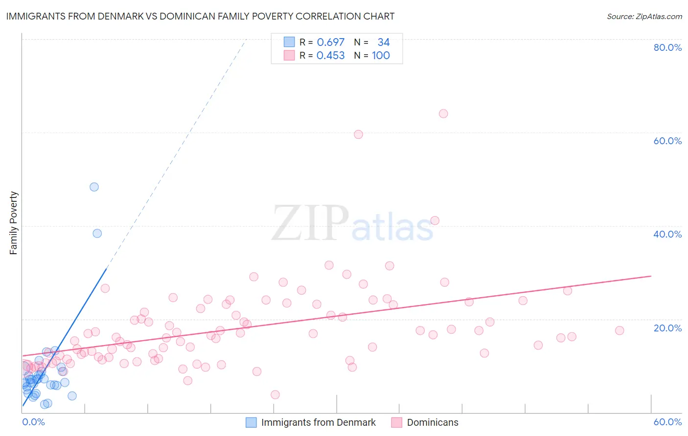 Immigrants from Denmark vs Dominican Family Poverty