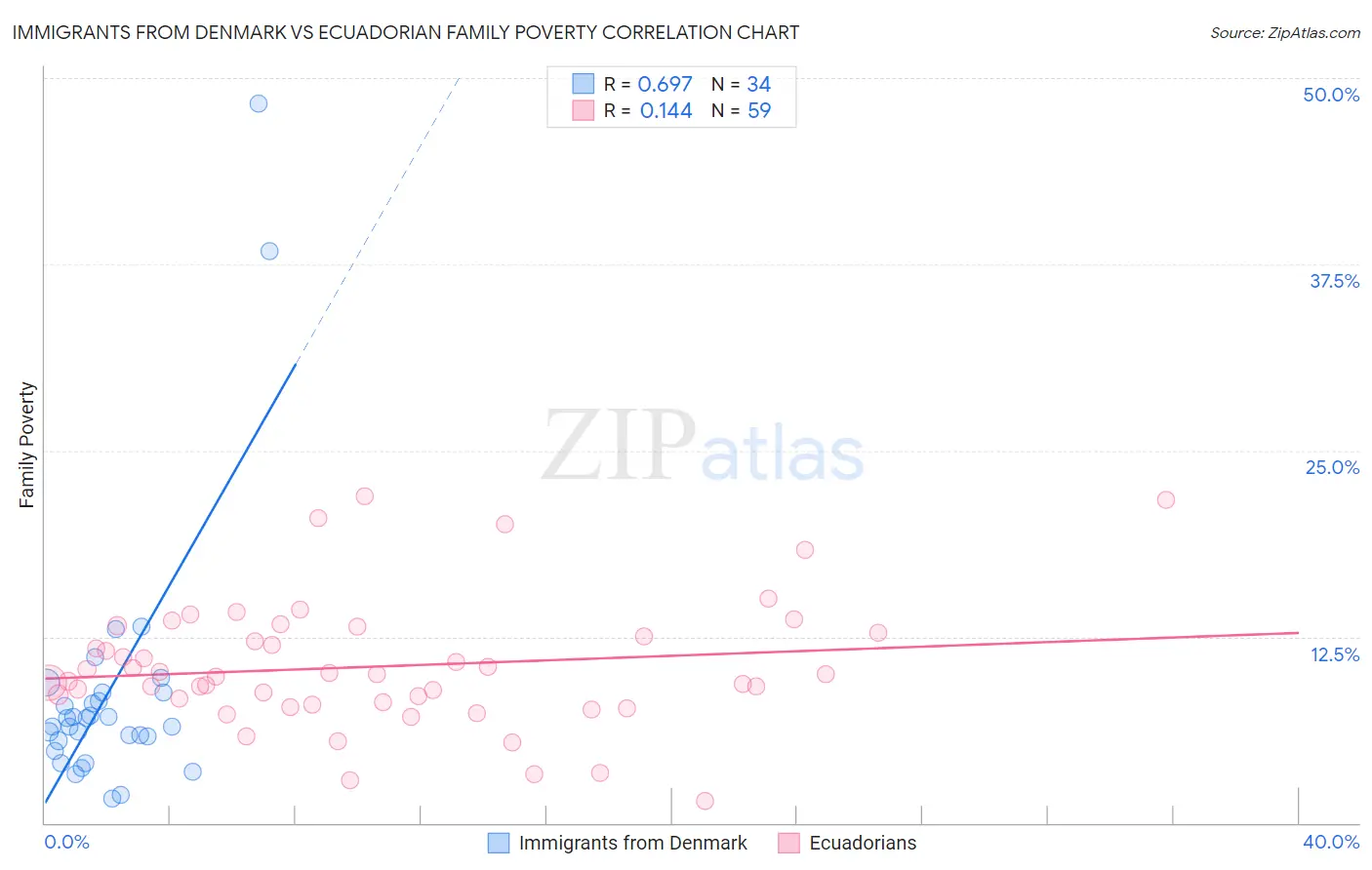 Immigrants from Denmark vs Ecuadorian Family Poverty