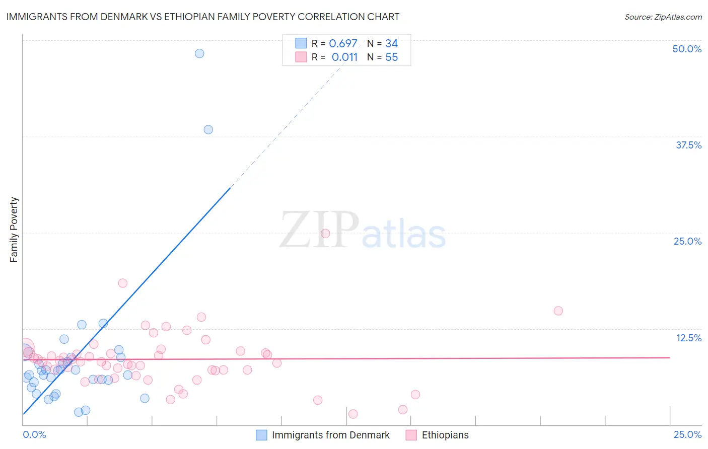 Immigrants from Denmark vs Ethiopian Family Poverty