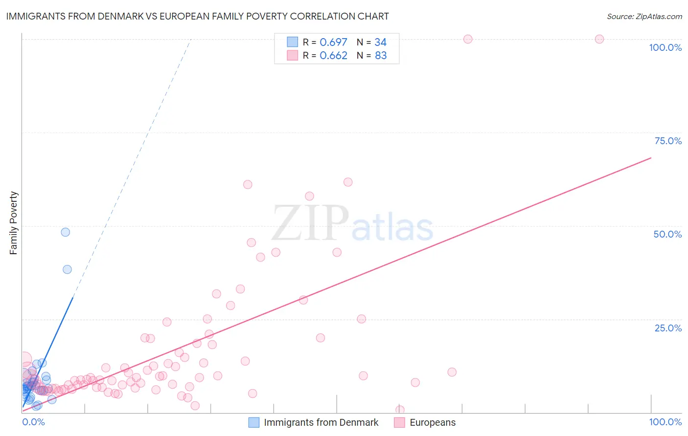 Immigrants from Denmark vs European Family Poverty