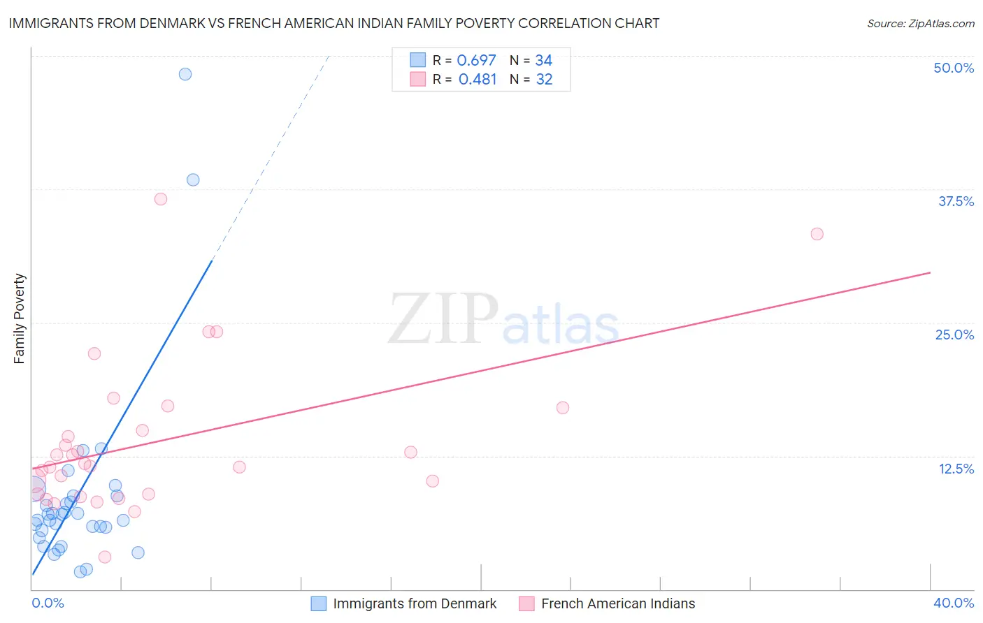 Immigrants from Denmark vs French American Indian Family Poverty