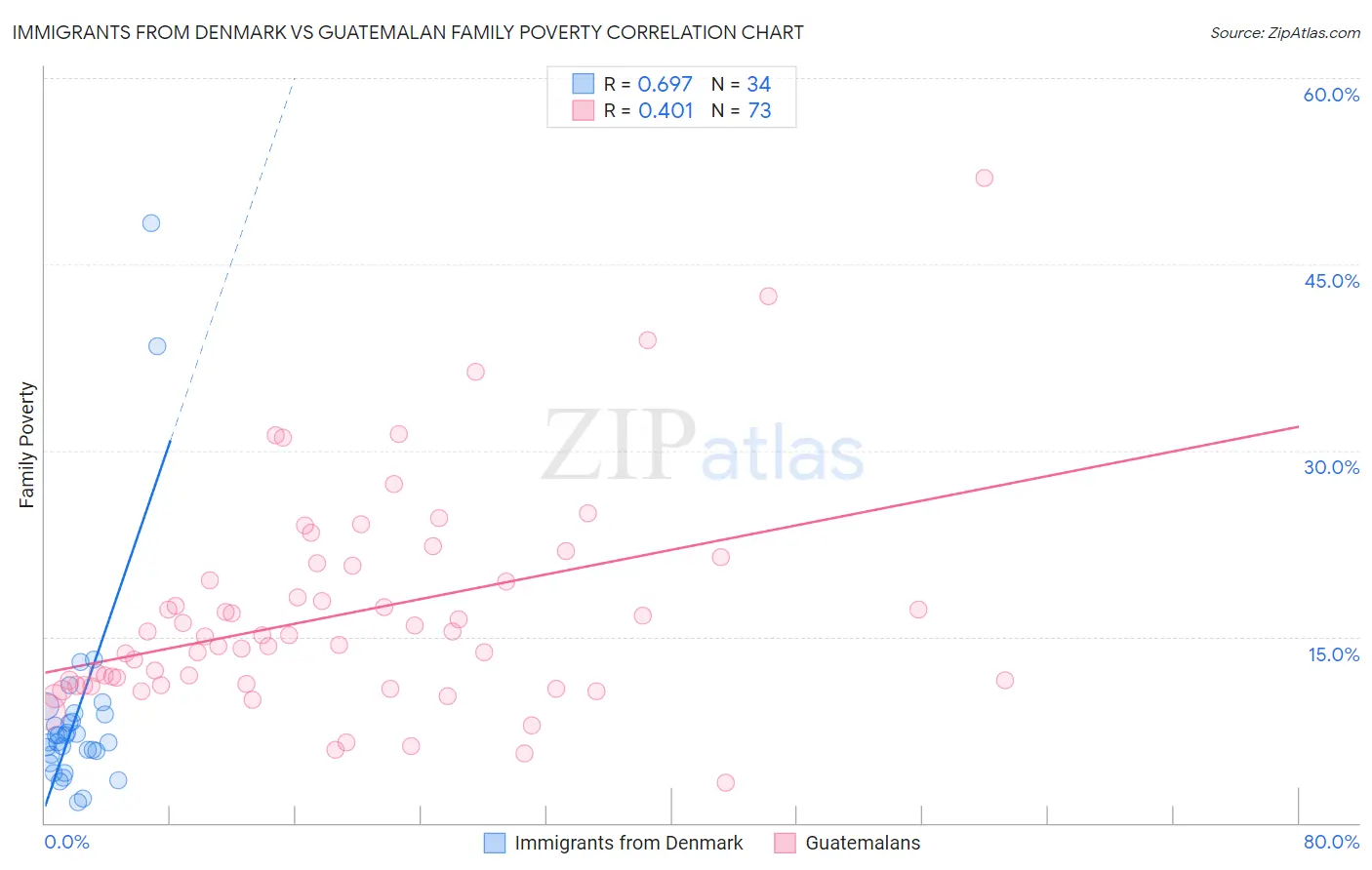 Immigrants from Denmark vs Guatemalan Family Poverty