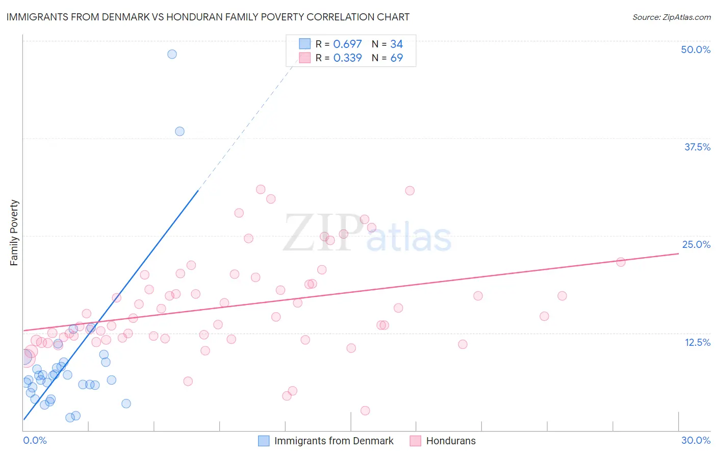 Immigrants from Denmark vs Honduran Family Poverty