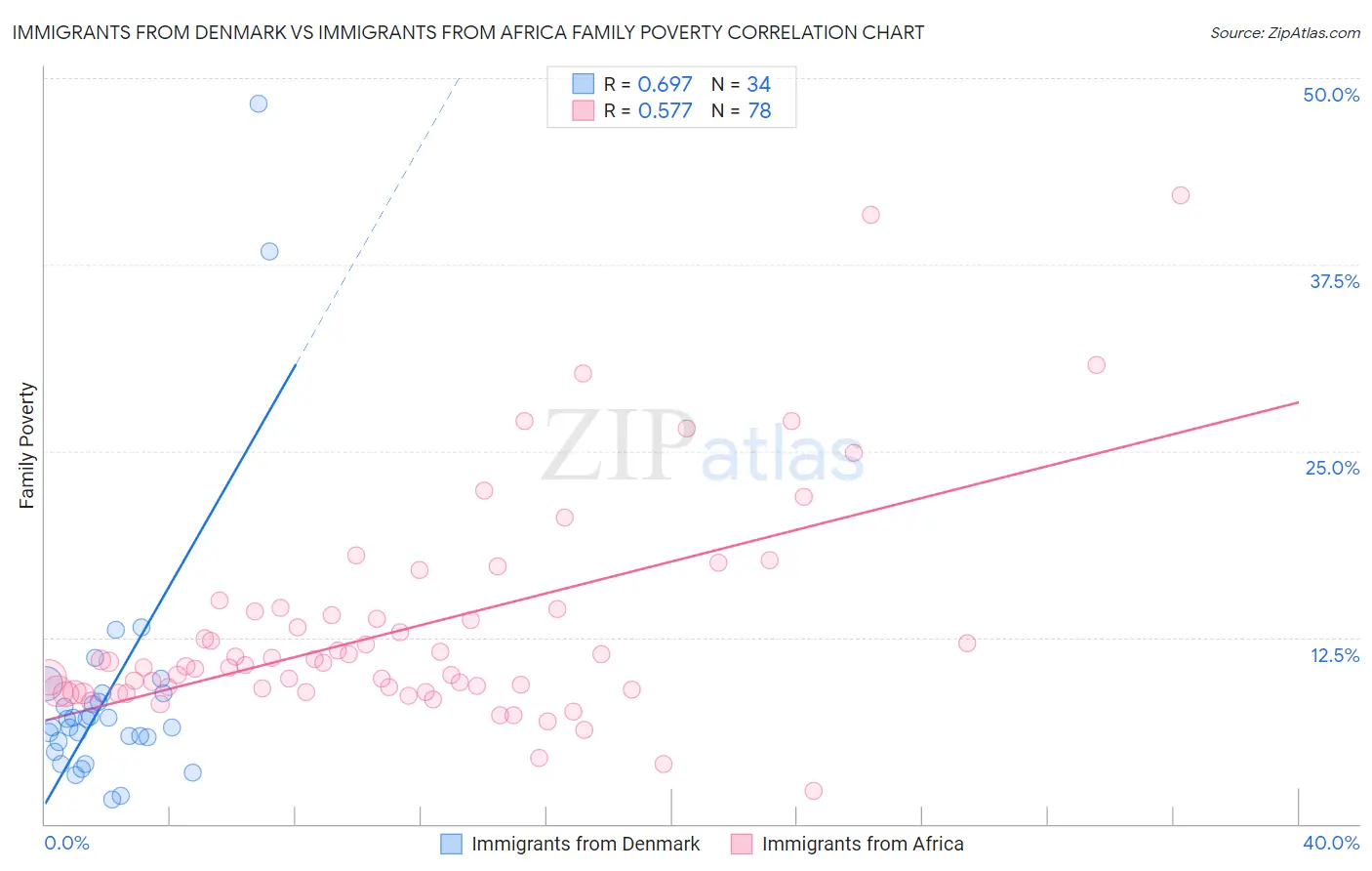 Immigrants from Denmark vs Immigrants from Africa Family Poverty