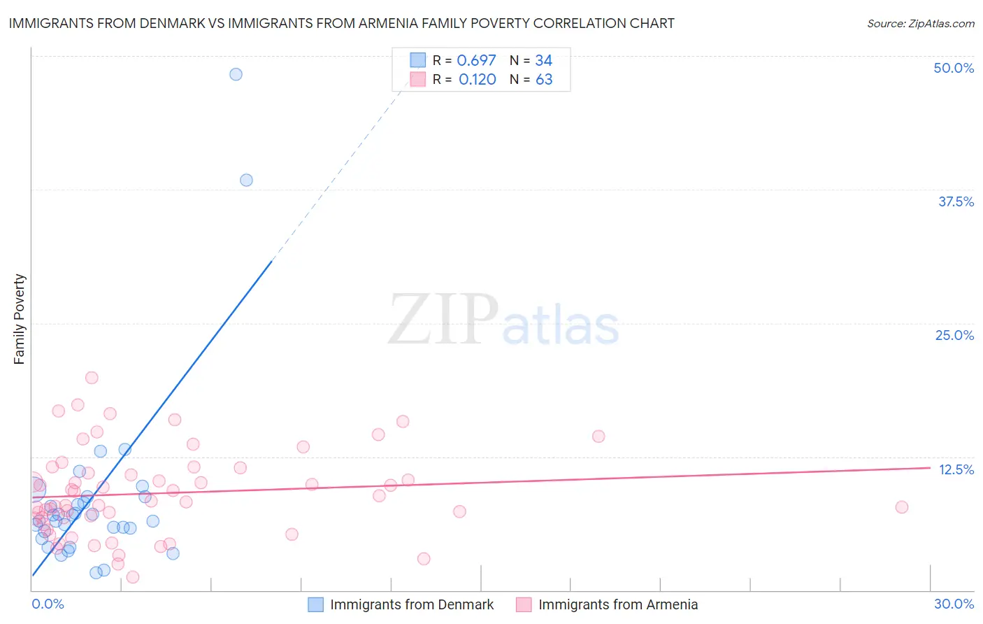 Immigrants from Denmark vs Immigrants from Armenia Family Poverty
