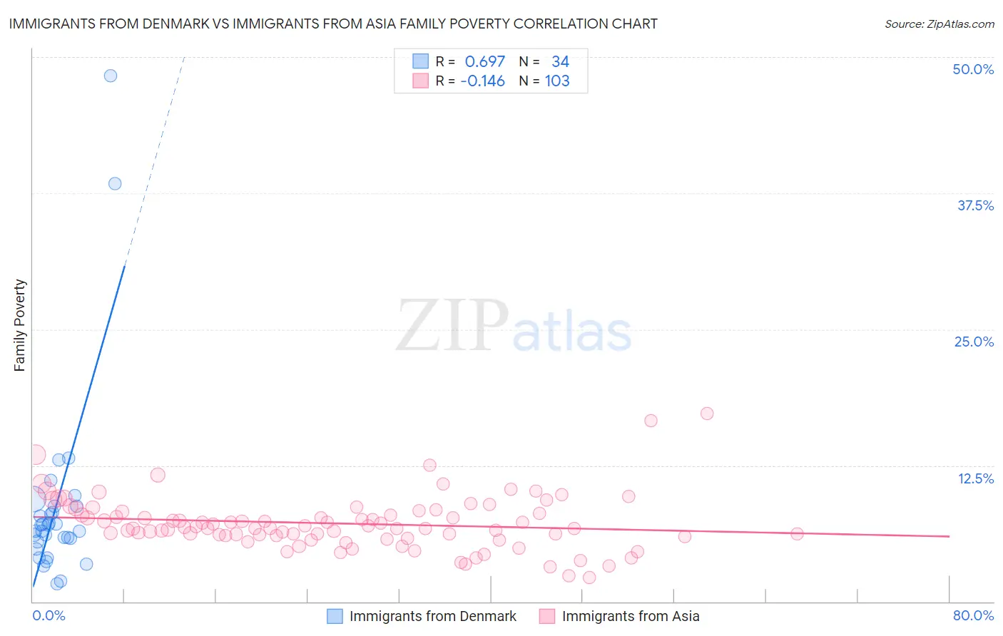Immigrants from Denmark vs Immigrants from Asia Family Poverty