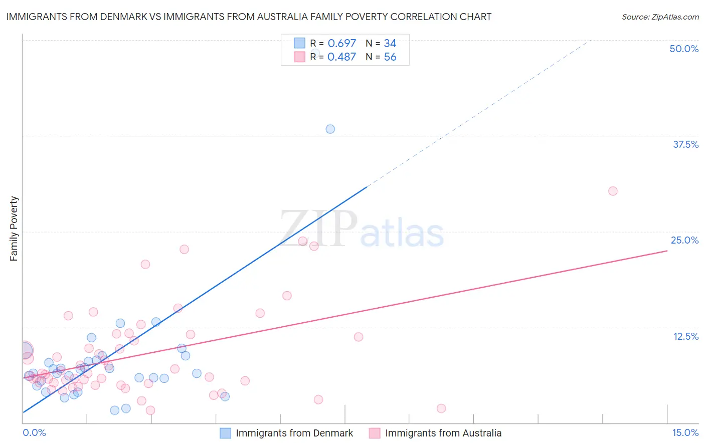 Immigrants from Denmark vs Immigrants from Australia Family Poverty