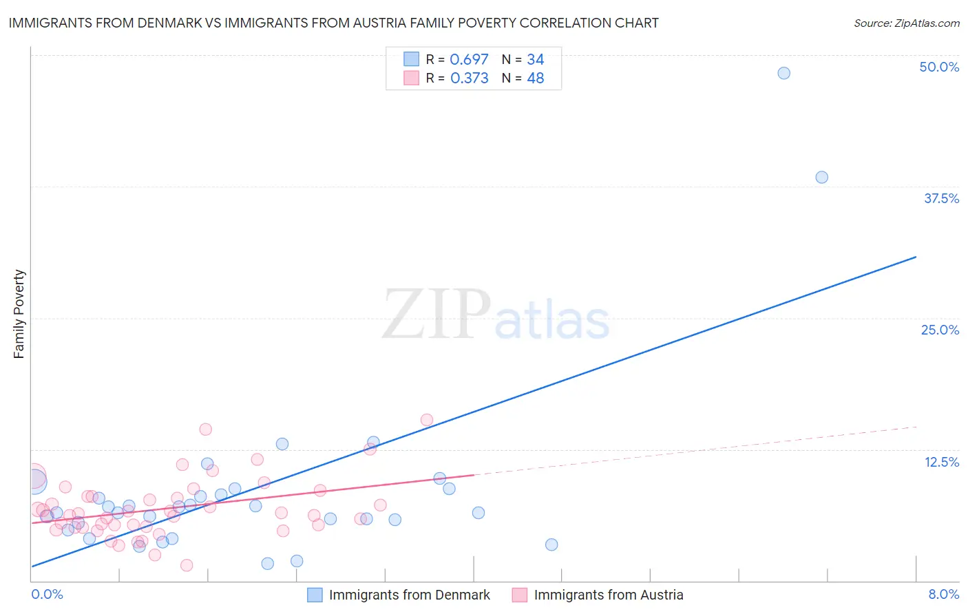 Immigrants from Denmark vs Immigrants from Austria Family Poverty