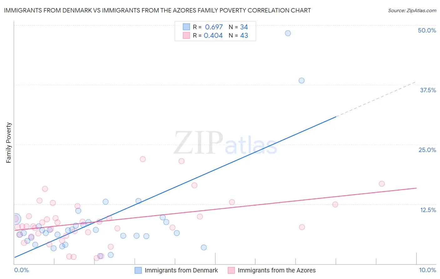 Immigrants from Denmark vs Immigrants from the Azores Family Poverty