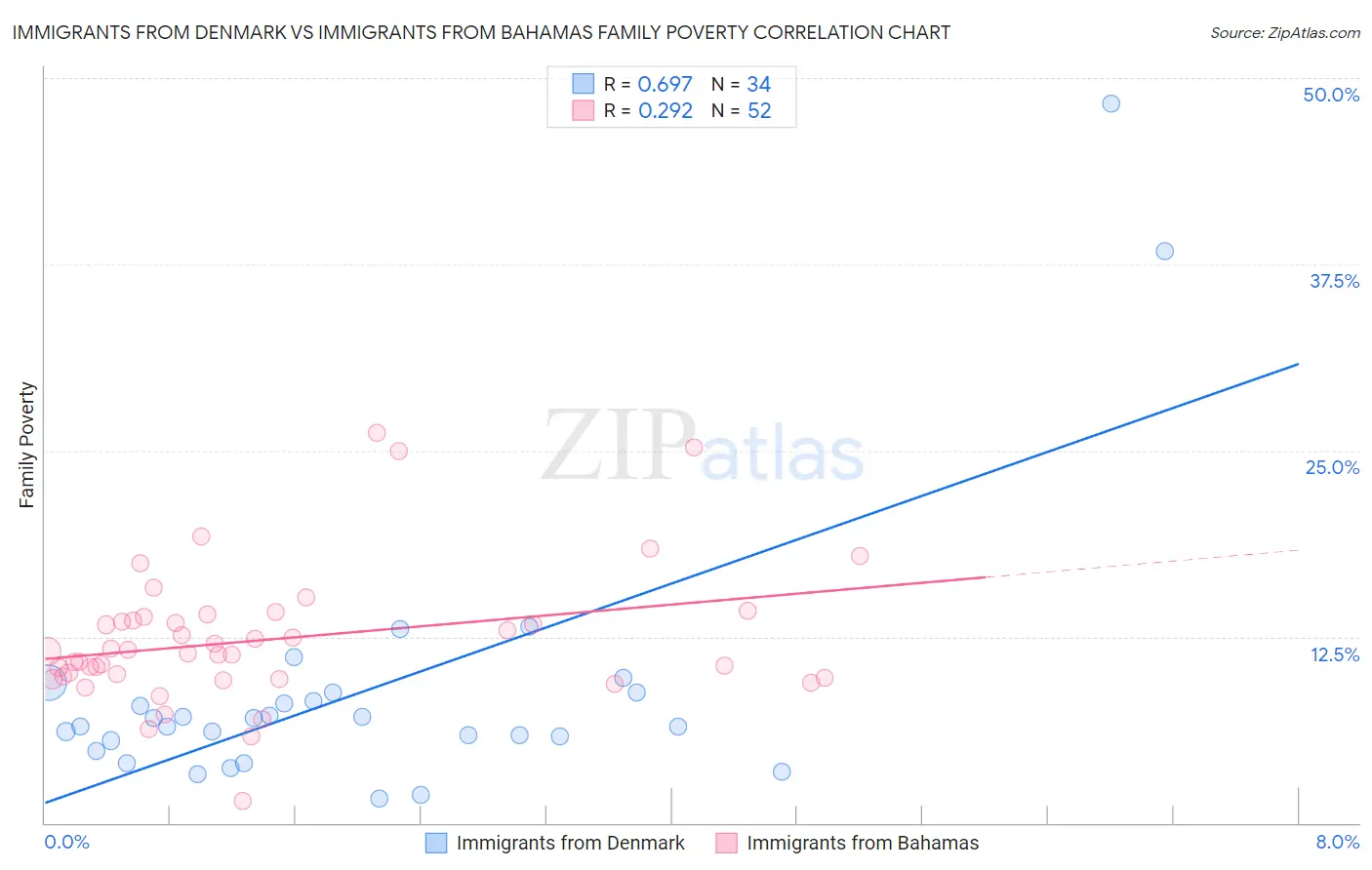 Immigrants from Denmark vs Immigrants from Bahamas Family Poverty