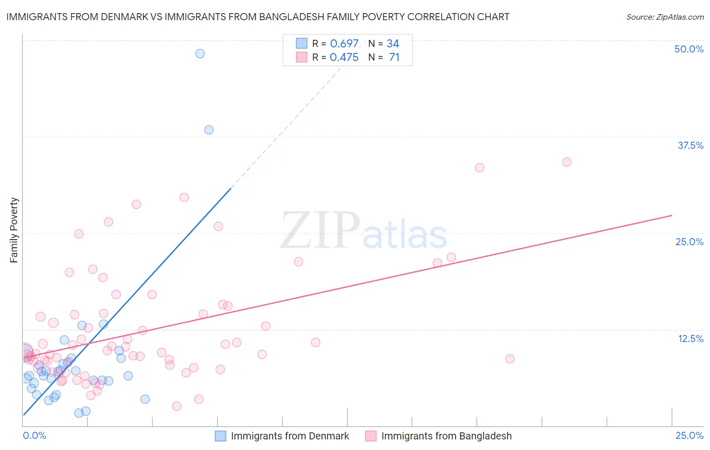 Immigrants from Denmark vs Immigrants from Bangladesh Family Poverty