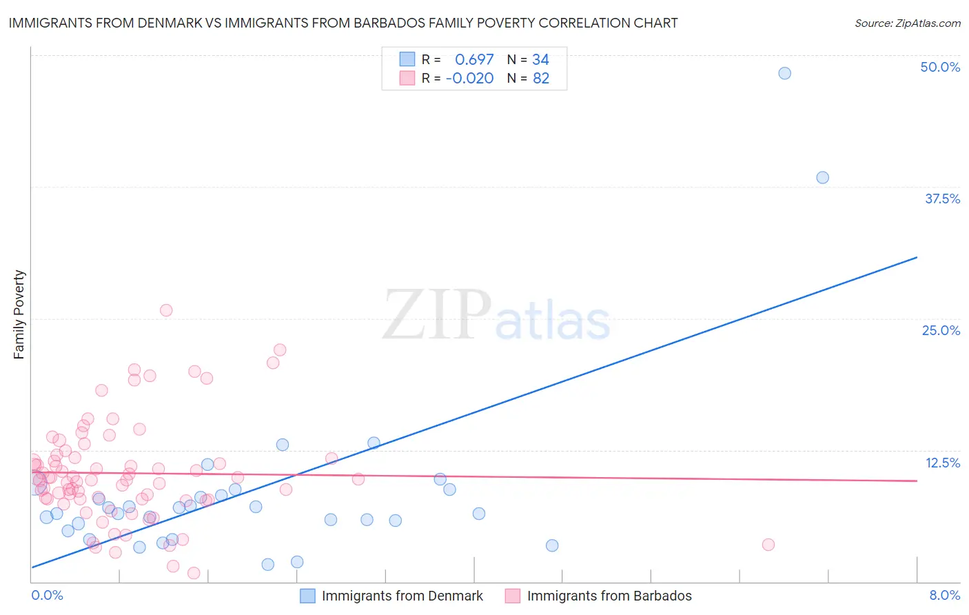 Immigrants from Denmark vs Immigrants from Barbados Family Poverty