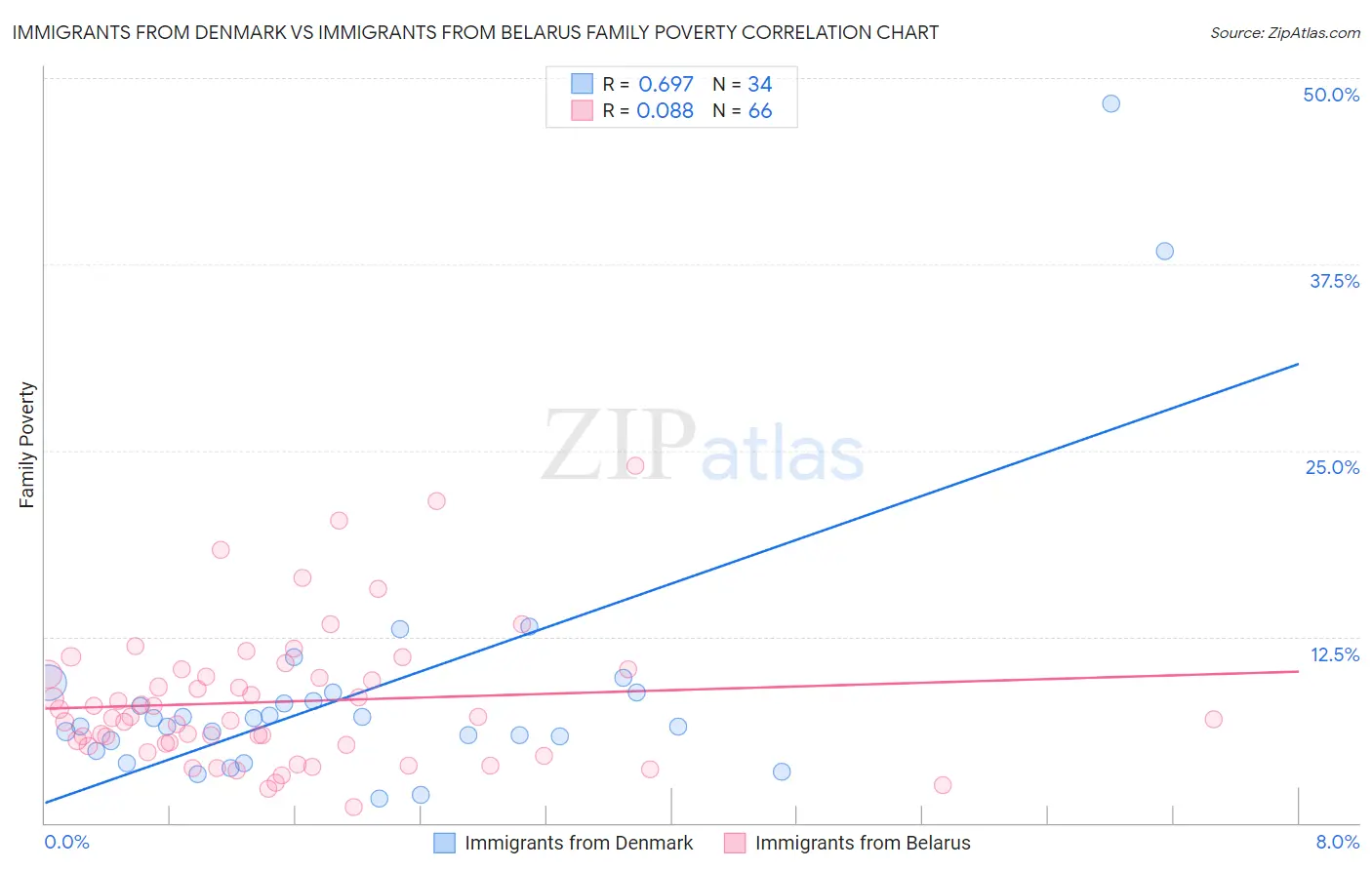 Immigrants from Denmark vs Immigrants from Belarus Family Poverty