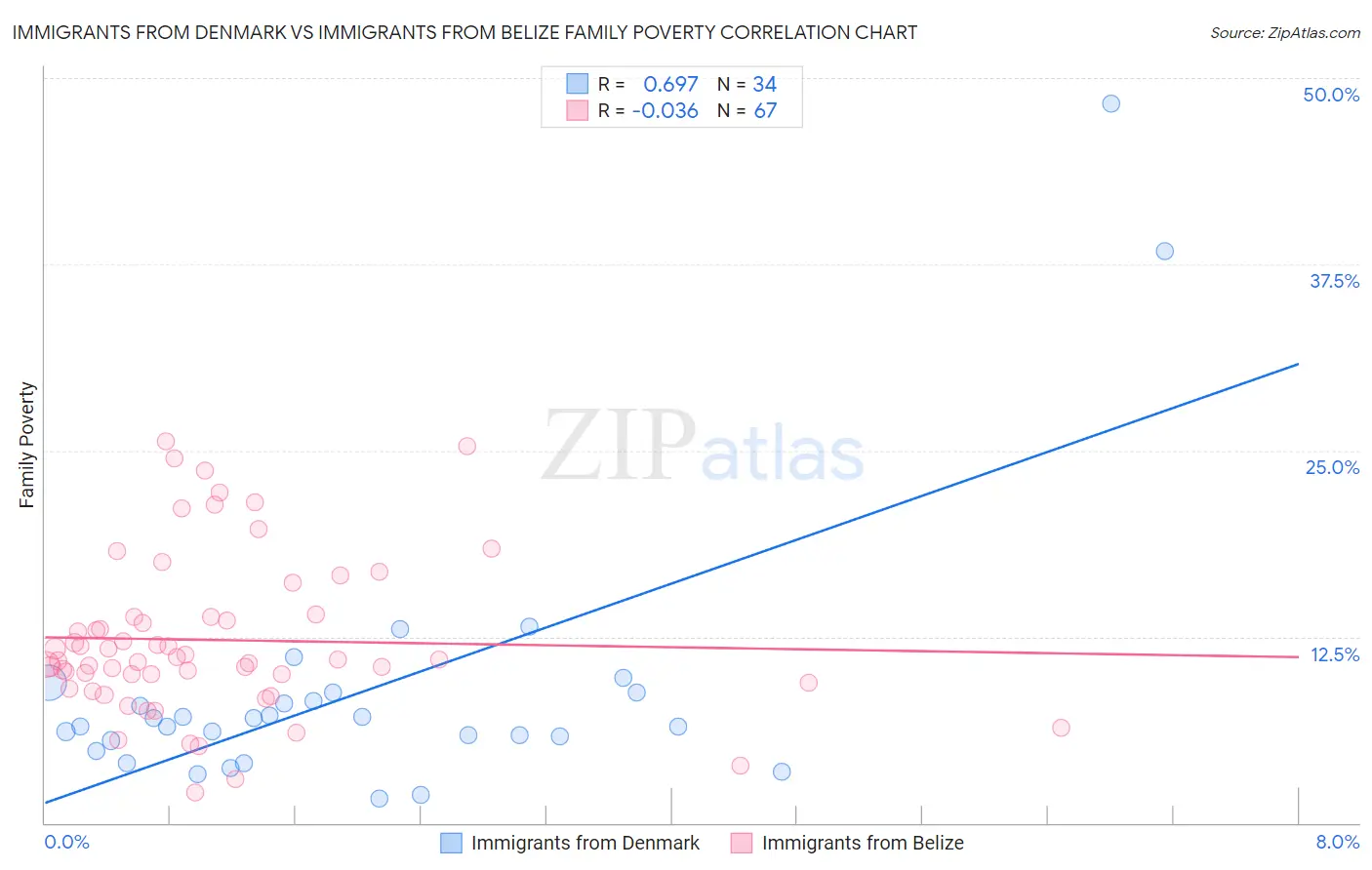 Immigrants from Denmark vs Immigrants from Belize Family Poverty