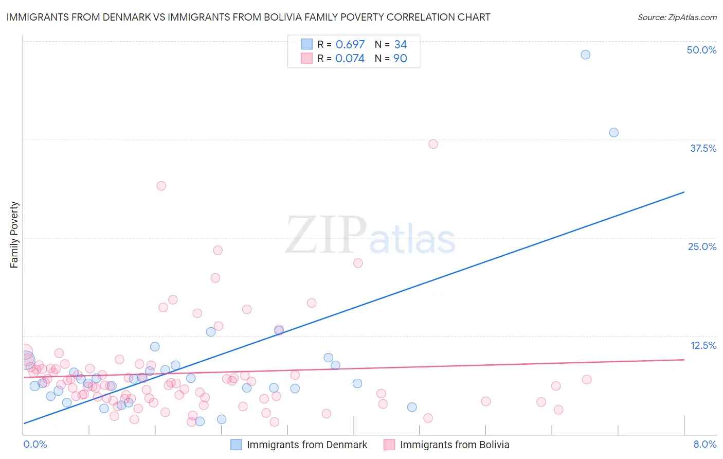 Immigrants from Denmark vs Immigrants from Bolivia Family Poverty