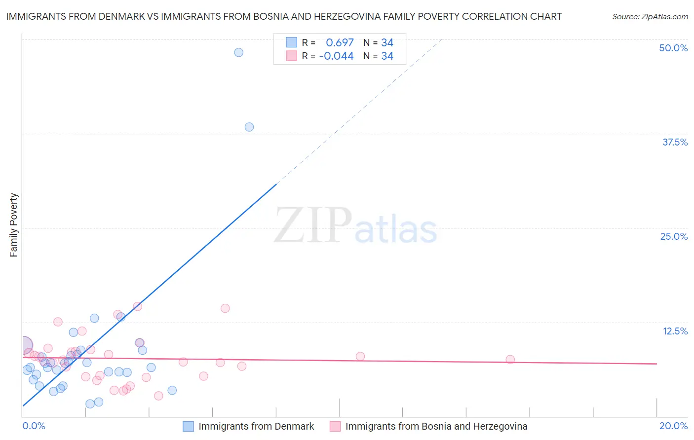 Immigrants from Denmark vs Immigrants from Bosnia and Herzegovina Family Poverty