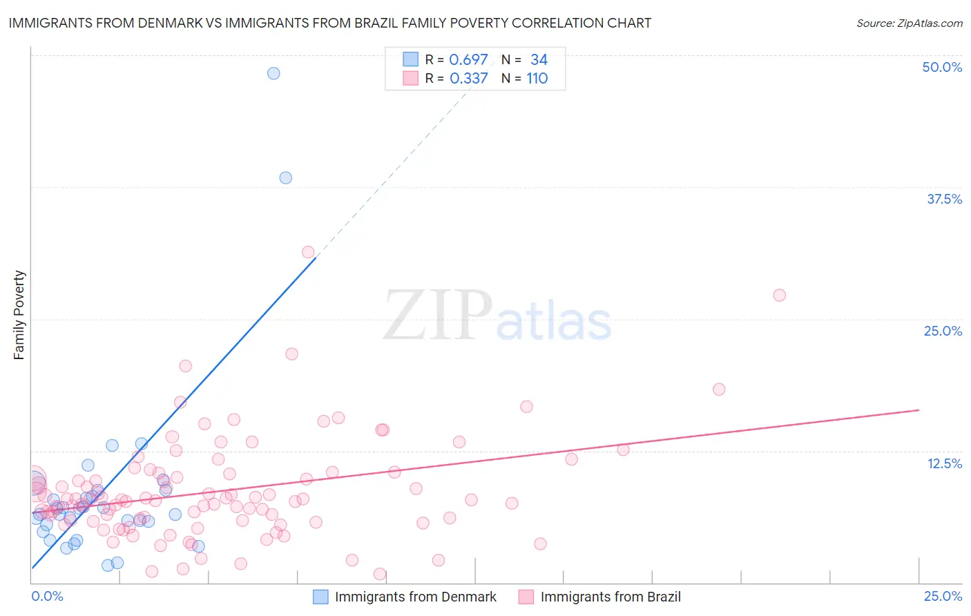 Immigrants from Denmark vs Immigrants from Brazil Family Poverty