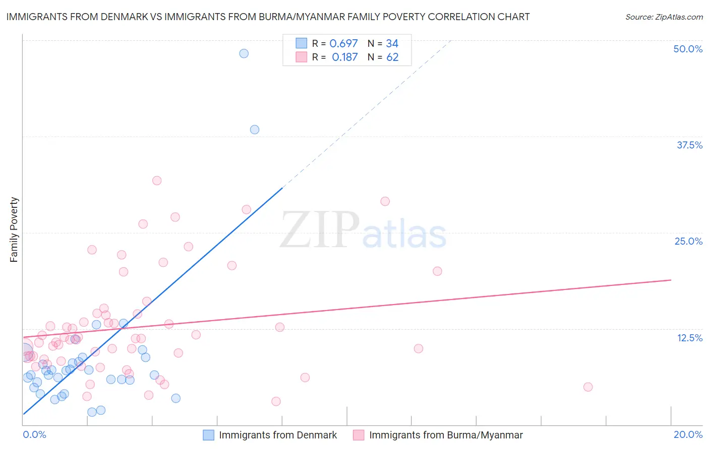 Immigrants from Denmark vs Immigrants from Burma/Myanmar Family Poverty