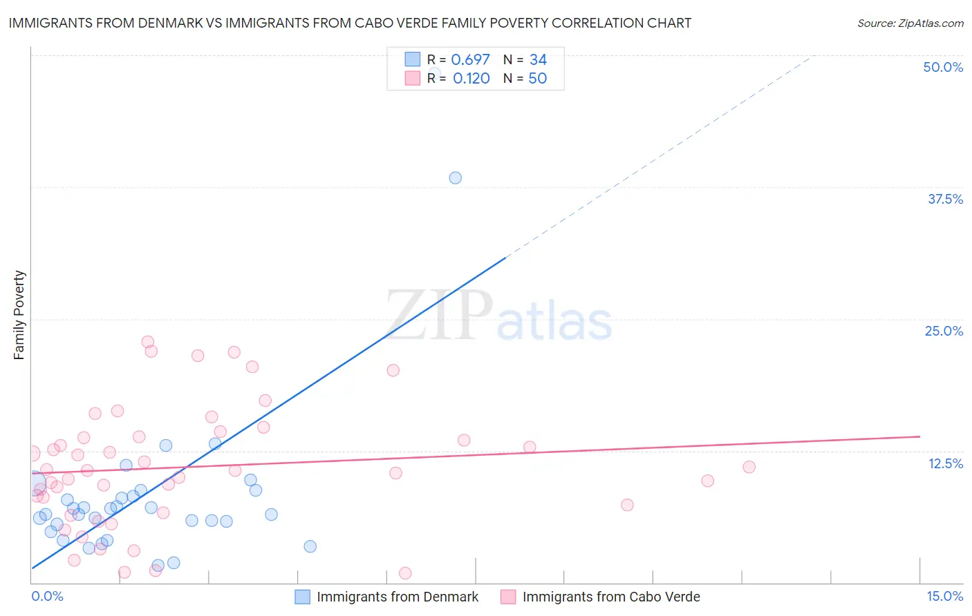 Immigrants from Denmark vs Immigrants from Cabo Verde Family Poverty